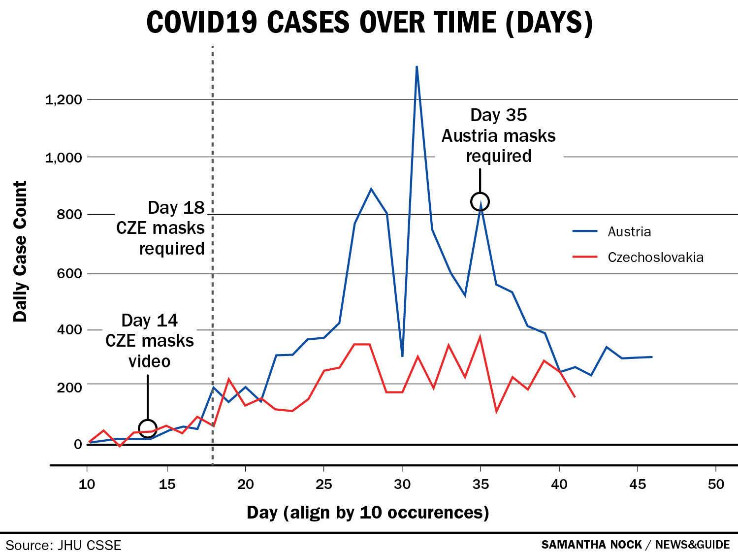 COVID19 Cases Over Time - Austria, Czechoslovakia
